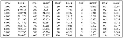 Pounds Per Square Inch to Kg/cm2: A Comprehensive Conversion Guide