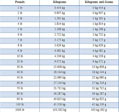 Pounds to Kilograms: A Comprehensive Guide