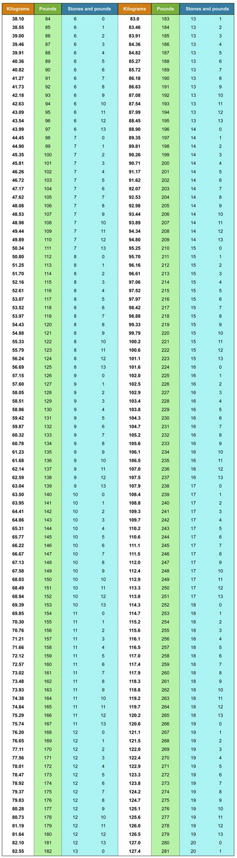 Pounds to Stone Conversion Chart: Simplifying Weight Measurement