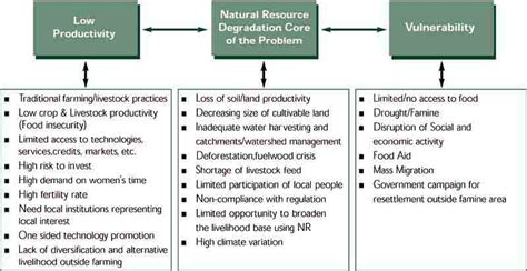 Poverty and Natural Resources Measuring the Links (Some Issues in the Context of Karnataka) Epub