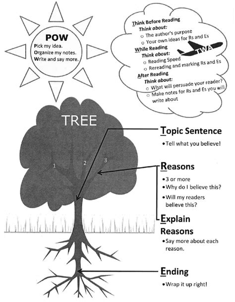 Pow tree mnemonic chart Ebook Doc