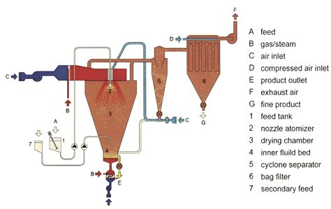 Powder Granulator: A Comprehensive Guide to 3 Key Types, Benefits, and Applications