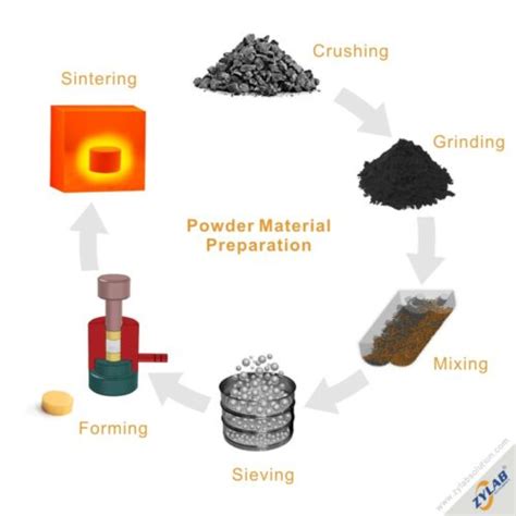 Powder Preparation: