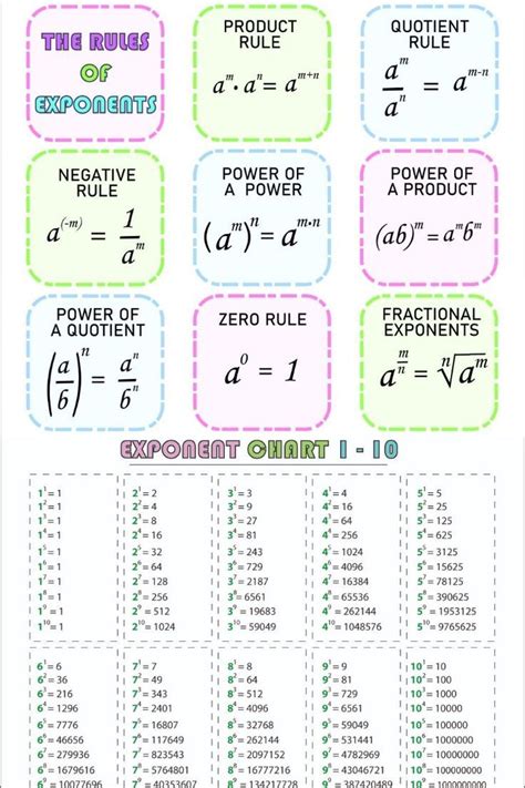 Power Chart Math
