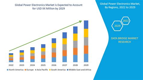 Power Electronics Market Forecast