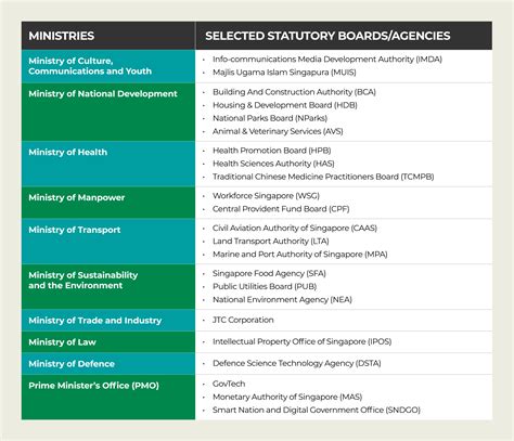 Power Play: Ministry vs Statutory Board in Singapore 2025