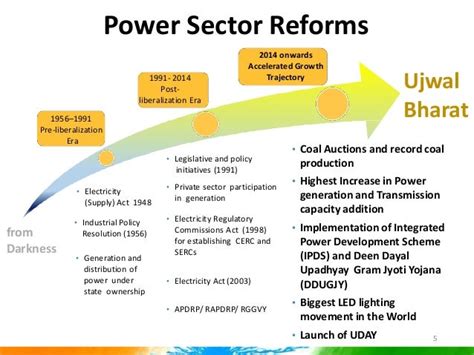 Power Sector Reforms in India Issues in Implementation PDF