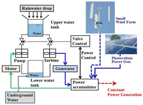 Power System Design Applications for Alternative Energy Sources PDF