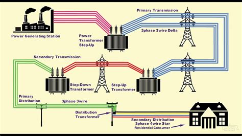 Power generation and transmission: