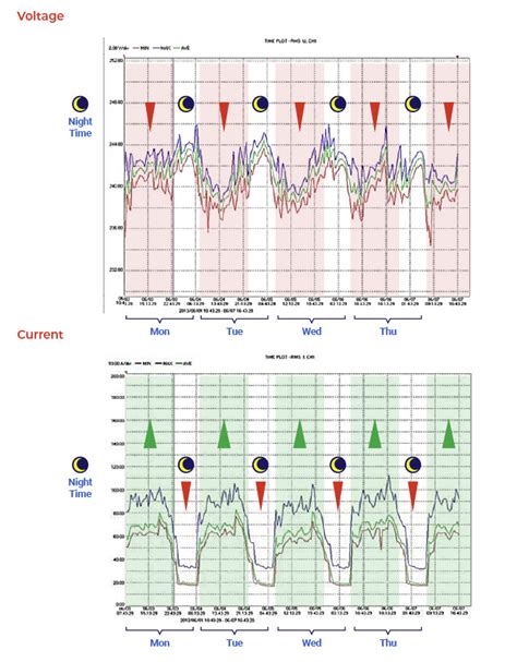 Power supply fluctuations: