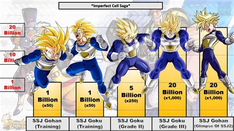 Power-Ups Unveiled: Cell Saga's Power Level Evolution