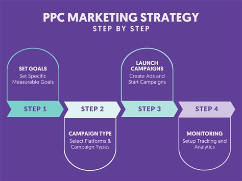 Ppc Strategy Template