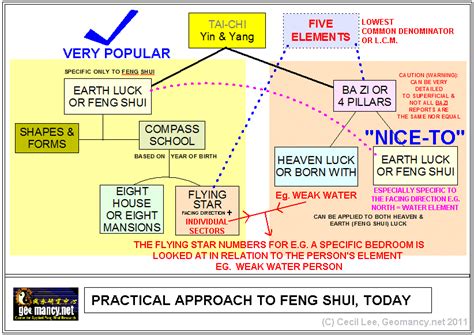 Practical Applications of Feng Shui Feng Shui Series Doc