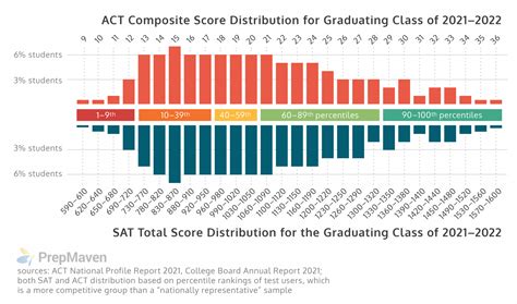 Pre-ACT Test Scores 2025: Impact on College Acceptance