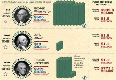 Pre-Presidential Net Worth