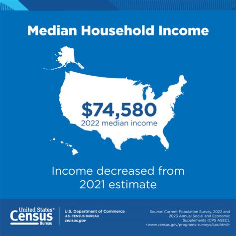 Pre-Tax Median Household Income