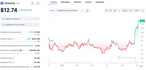 Precio de Chainlink: El Auge de un Protocolo Oracle