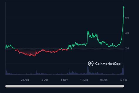 Precio de Worldcoin: Un Panorama General