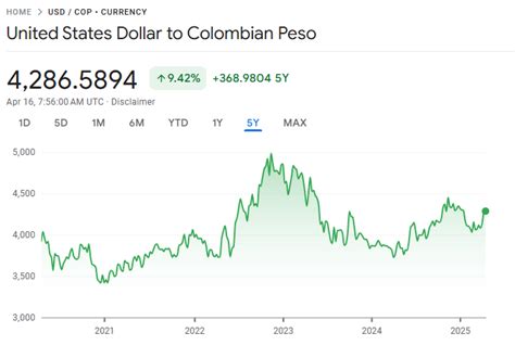 Precio del Dólar a Peso Colombiano: Tendencias Históricas