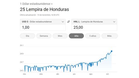 Precio del Dolar en Lempiras: Una Guía Completa