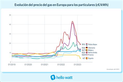 Precio del Gas: Tendencias, Implicaciones y Estrategias de Mitigación