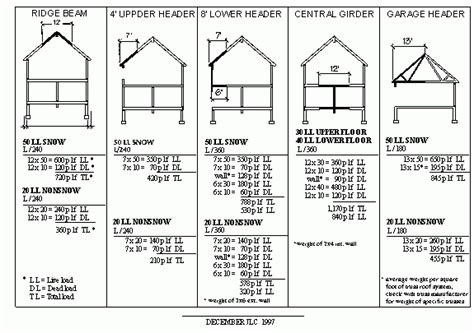 Precise Load-Bearing Wall Beam Sizing: A Comprehensive Guide with Calculator