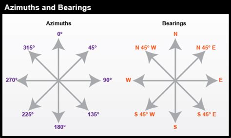 Precise Orientation: Mastering the Art of Azimuth Bearings for Accurate Navigation