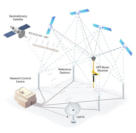 Precise Positioning: