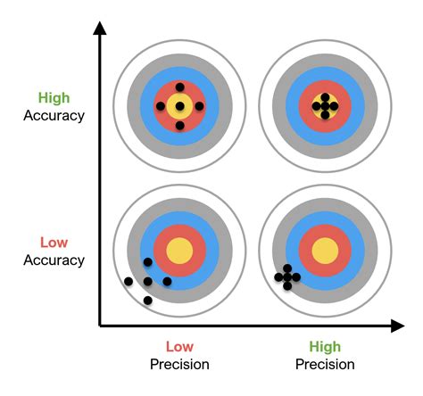 Precision Accuracy: