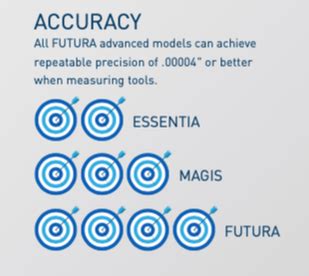 Precision Beyond Comparison