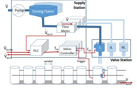 Precision Dosing System: