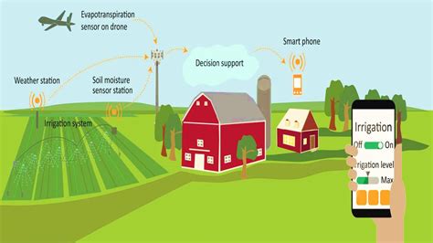 Precision Farming Systems: