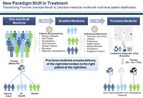Precision Medicine: A Paradigm Shift
