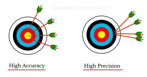 Precision and Accuracy: