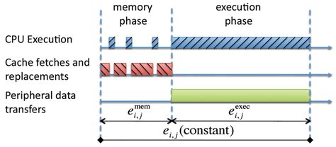 Predictable Time Intervals: