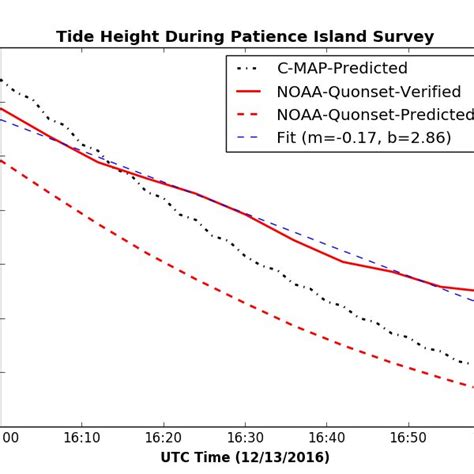 Predicted Tide Heights: