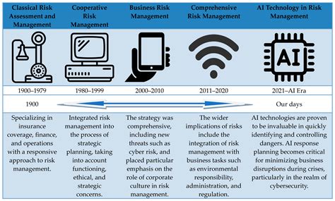 Predictive Risk Assessment: