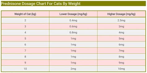 Prednisolone For Cats Dosage Chart By Weight