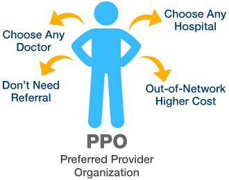 Preferred Provider Organization (PPO)