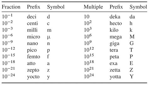 Prefix Chemistry Chart