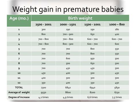 Premature Birth Weight Chart
