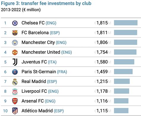 Premier League clubs continue to dominate spending: