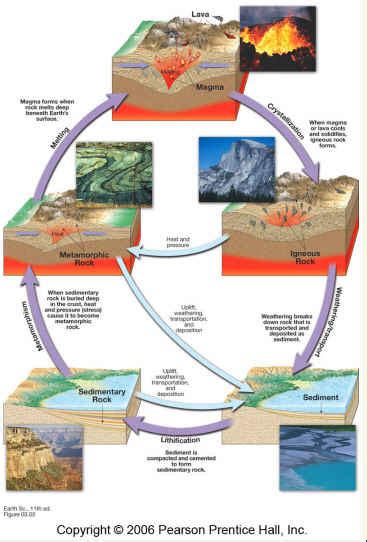 Prentice Hall Chapter 3 Rock Cycle Answer Key Epub