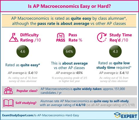 Prepare for Success: Mark Your Calendars for the 2024 AP Macroeconomics Test