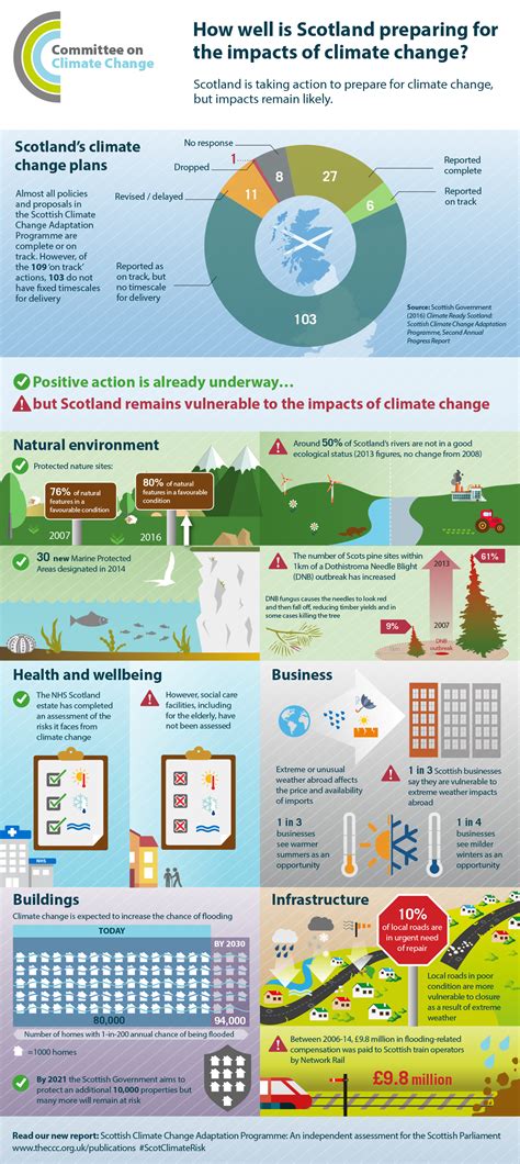 Preparing for Climate Change PDF