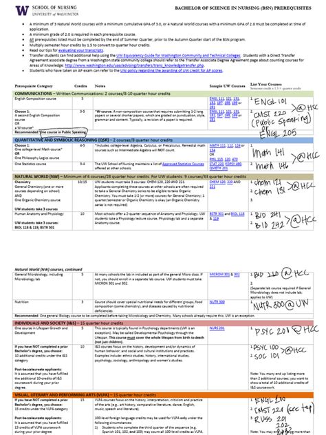 Prerequisites for the SDSU BSN Program