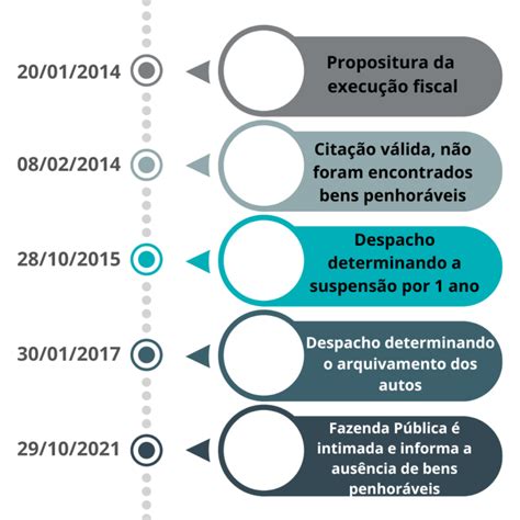 Prescrição Intercorrente: Um Guia para Executar a Cobrança Fiscal com Eficiência