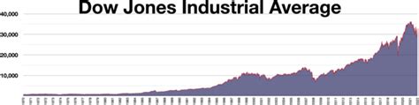 Present Dow Jones Average: 33,500 and Counting