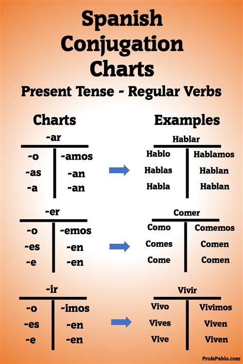 Present Tense Spanish Conjugation Chart