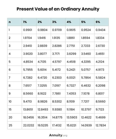 Present Value of Annuity Chart: Empowering Financial Decisions